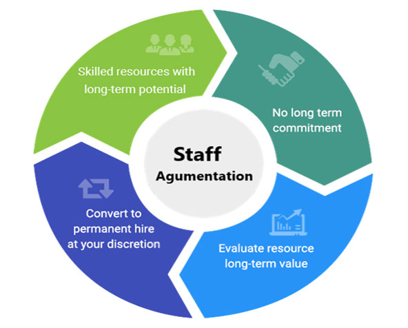 STAFF AUGMENTATION SERVICES